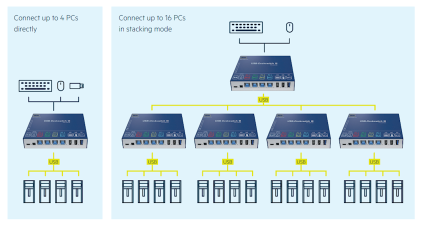 USB Deskswitch - Bild 3
