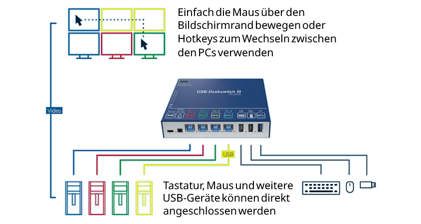 903|Bedienungsmöglichkeiten für Ihren USB-Deskswitch