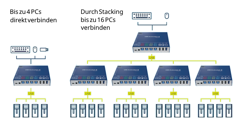 904|Stacking-Funktionalität für bis zu 16 PCs