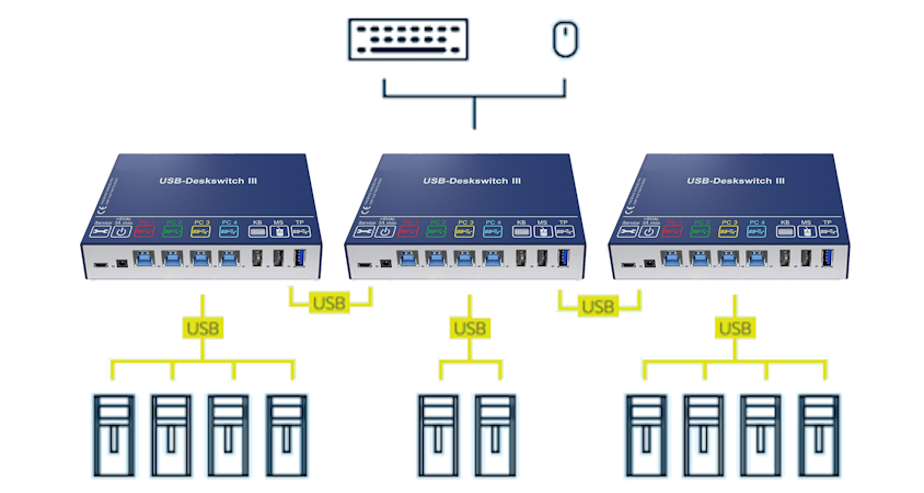905|Stacking-Beispiel mit 10 PCs und 3 Deskswitches